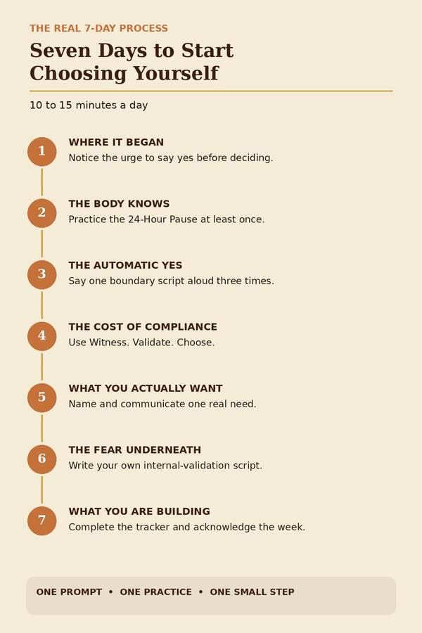 The seven-day process, day by day
